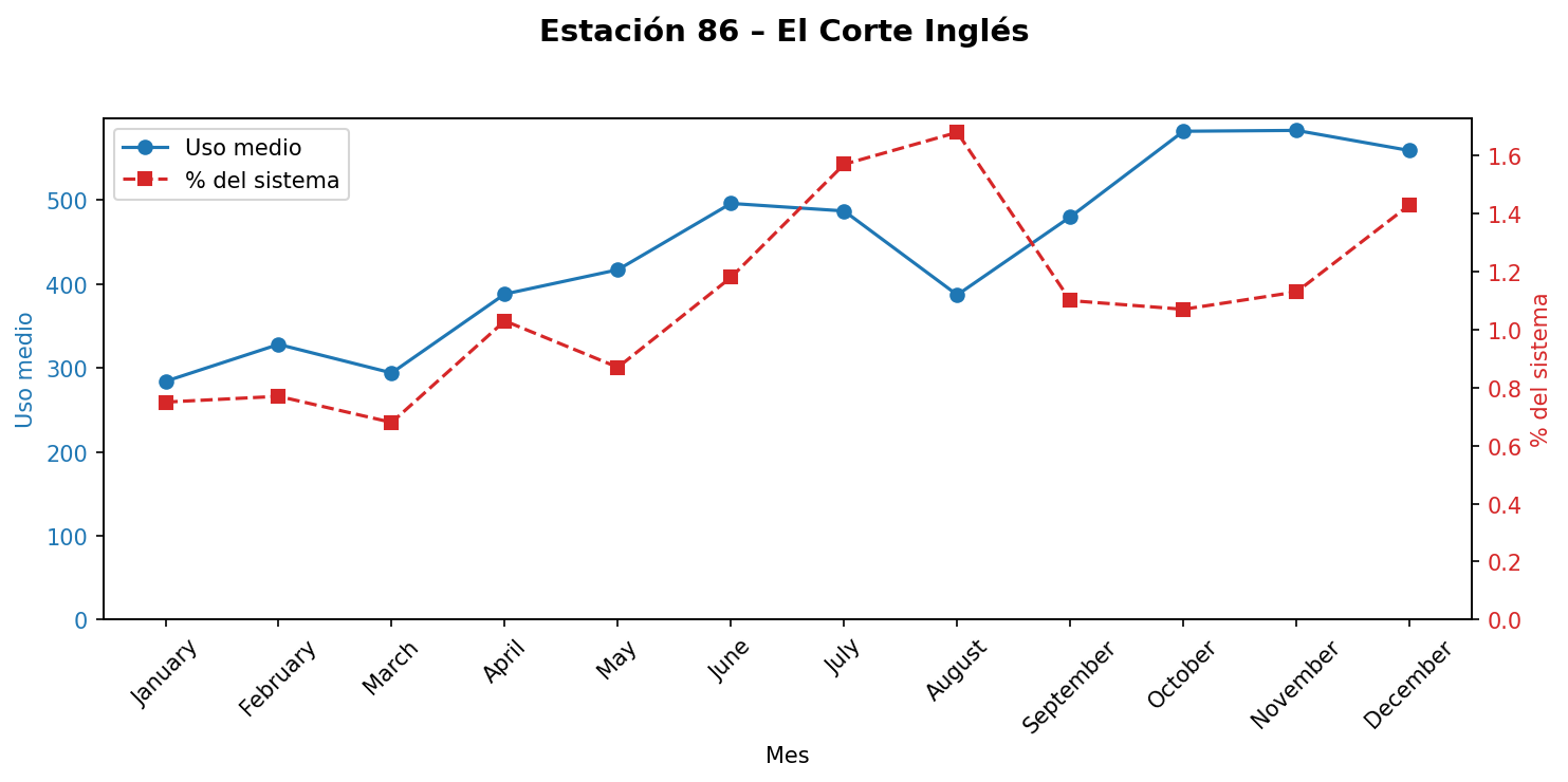 Estación 086 – El Corte Inglés
